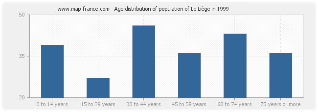 Age distribution of population of Le Liège in 1999